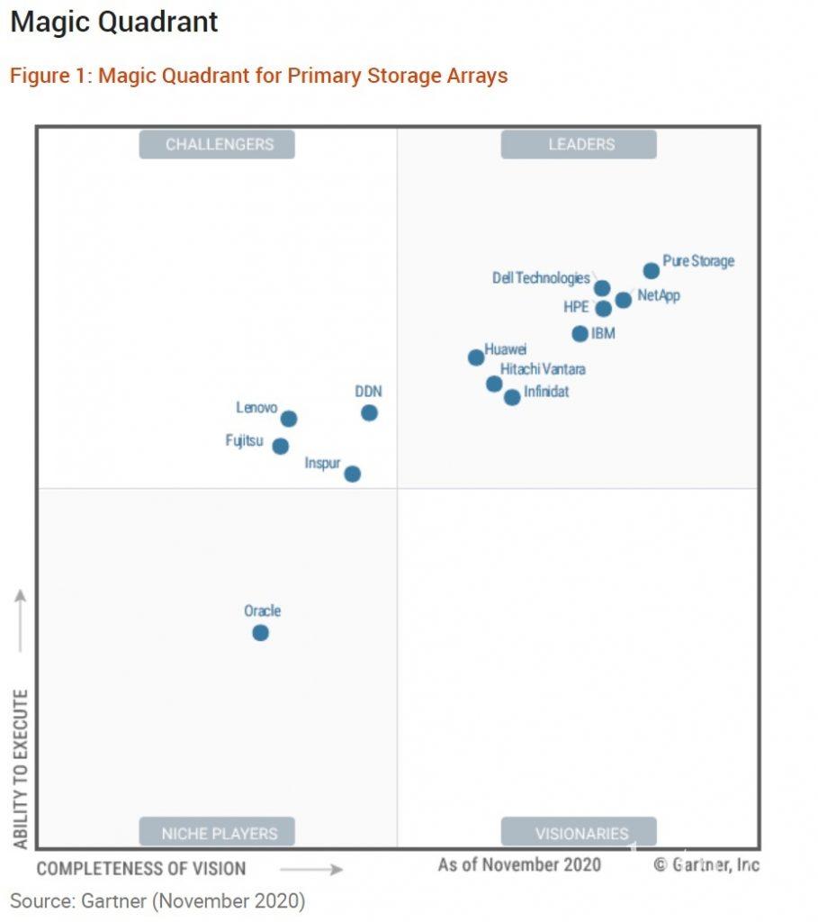 Gartner Storage Magic Quadrant